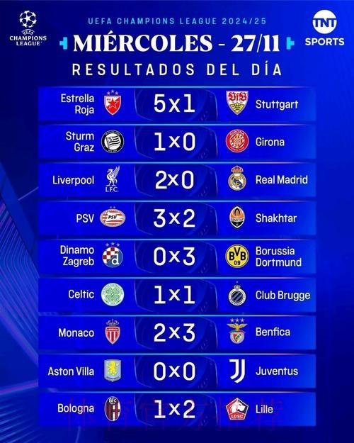 欧冠积分榜巨变：5队3战全胜！两大前冠军3连败，下轮3场世纪大战